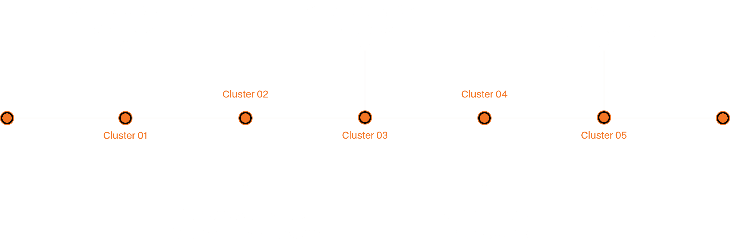 Strategic Technology Clusters